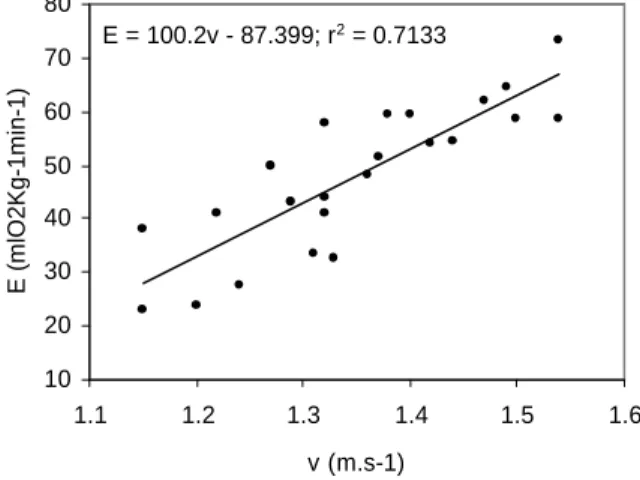 Figura 10 - Regressão linear entre E e a v para a média amostral 