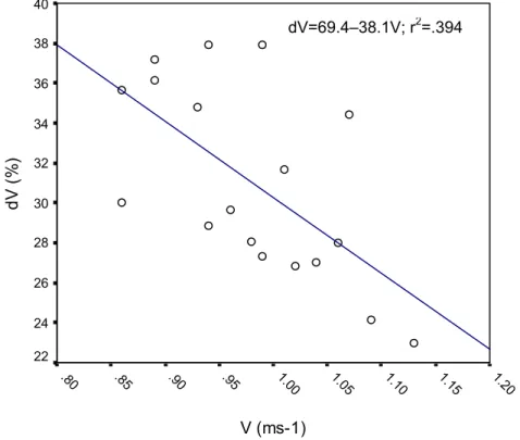 Figura 2. Relação entre a dV e a V para a média amostral 