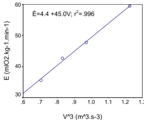 Figura 13. Relação entre o Ė e a V 3 de nado para o sujeito #1 