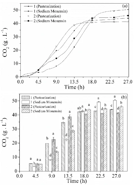 Figure 1 - (a) Carbon dioxide release curve during fermentative process of different worts  using pasteurization and sodium monensin for contamination control; (b) statistical  Note: Experiment 1 - 100 % CSL; Experiment 2 - 25 % CW and 75 % CSL