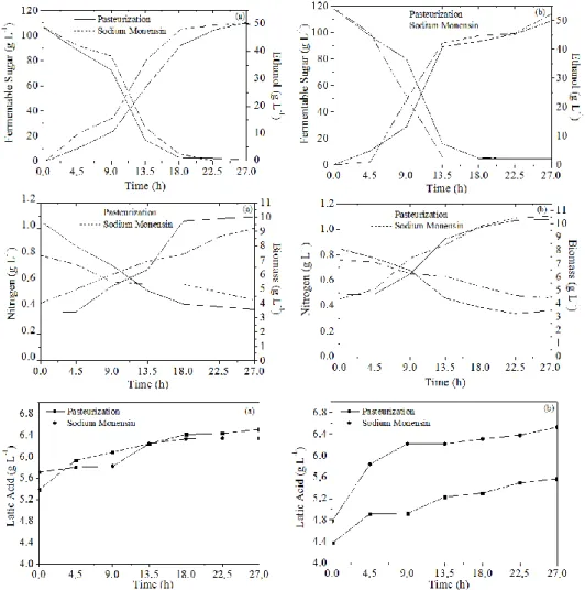 Figure 2 - Fermentative kinetics using different contamination control: Fermentable sugar  concentration and Ethanol production; Nitrogen consumption, Biomass production and 