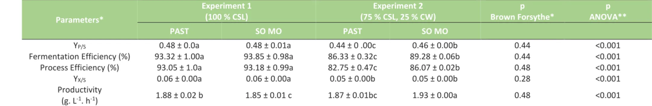Table 4 - Fermentation parameters considering different strategies for control of contaminants