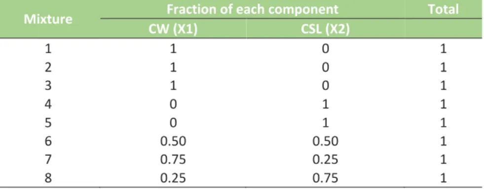 Table 1 - Simplex-centroid experimental design applied to a binary mixture of Cheese  Whey (CW) and Corn Steep Liquor (CSL) for bioethanol production 