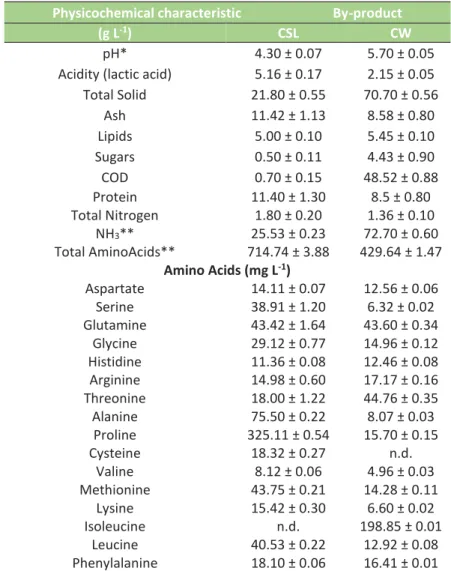 Table 2 - Physicochemical characteristics of Cheese Whey (CW) and Corn Steep Liquor  (CSL) 