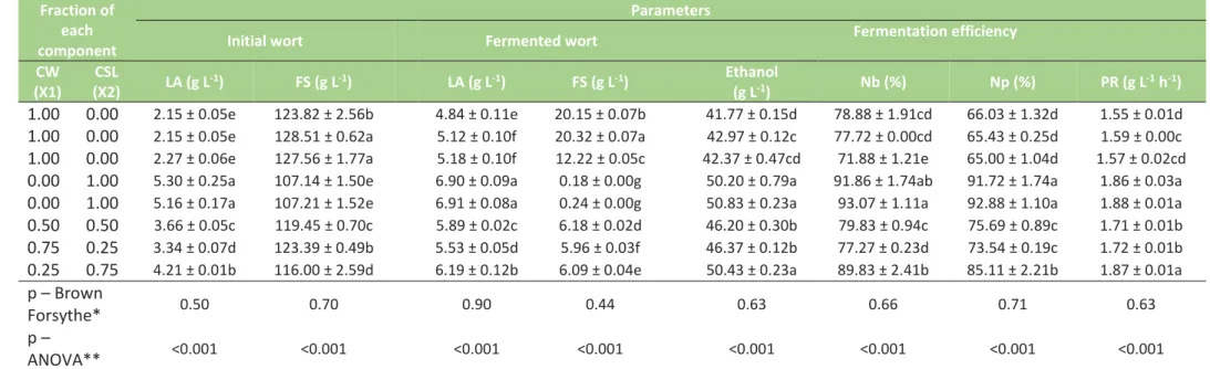 Table 3 - Physicochemical and process parameters from alcoholic fermentation of different mixtures of CW and CSL