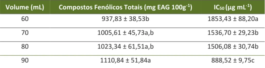 Tabela 1 – Compostos fenólicos totais e atividade antioxidante do bagaço desidratado da  uva Isabel e Bordô em diferentes volumes do solvente metanol 