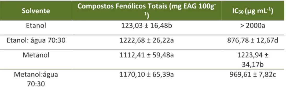 Tabela 3 – Compostos fenólicos totais e atividade antioxidante do bagaço desidratado da  uva Isabel e Bordô, extraídos com diferentes solventes 