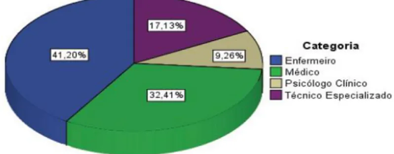 Gráfico 3: Categoria Profissional dos inquiridos do estudo de 2007; 252                                                  