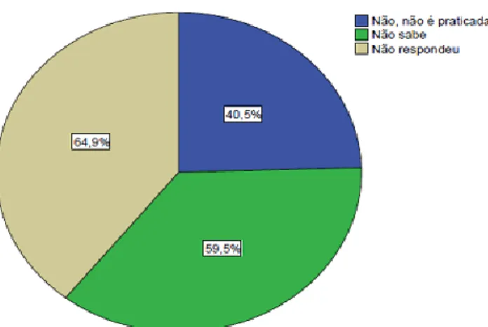 Gráfico 4: Reconhecimento da prática da eutanásia nos Hospitais nacionais; 253