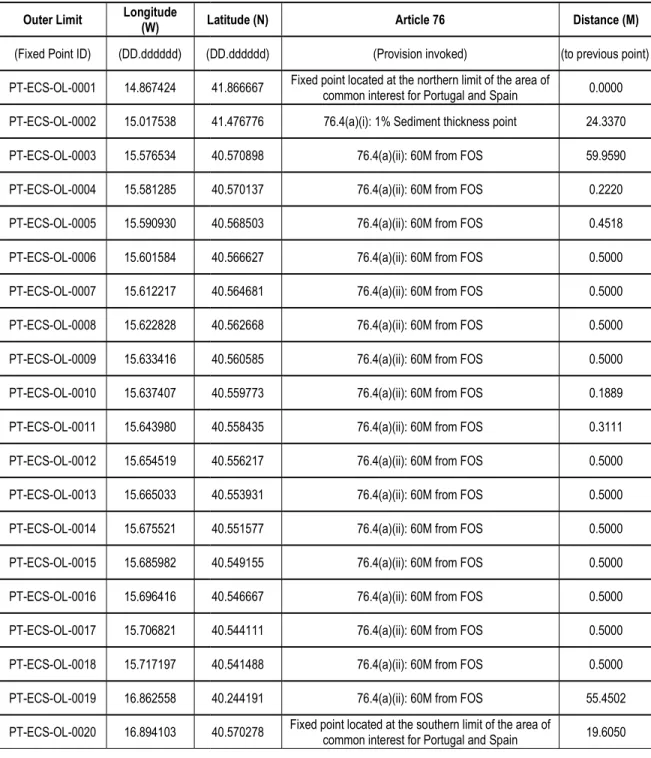 Table 1 - List of coordinates of the Outer Limits of the Continental Shelf of Portugal.