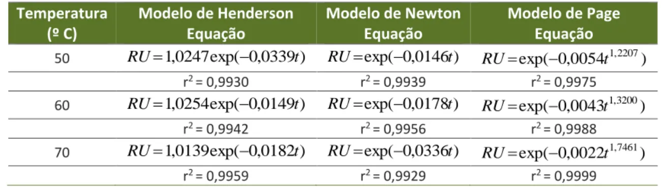 Tabela 2 – Equações matemáticas, os parâmetros dos modelos matemáticos e coeficiente  de determinação para os Modelos de Page, Henderson e Newton