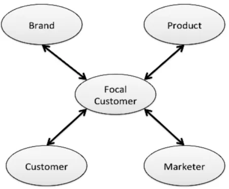 Figure 2. Customer – centric model of brand community 