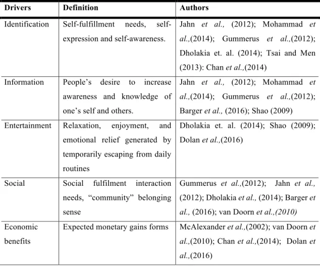 Table 4. Drivers of customer engagement 