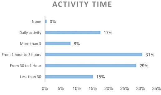 Figure 5. Activity time 