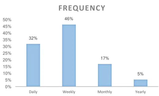 Figure 7. Gender  32%  46%  17%  5% 0% 5% 10% 15% 20% 25% 30% 35% 40% 45% 50% 