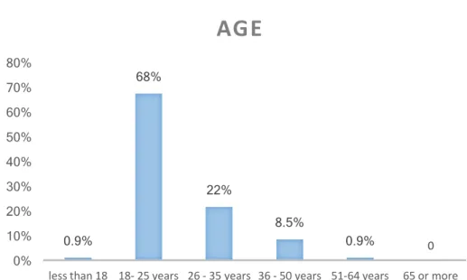 Figure 8. Age group 