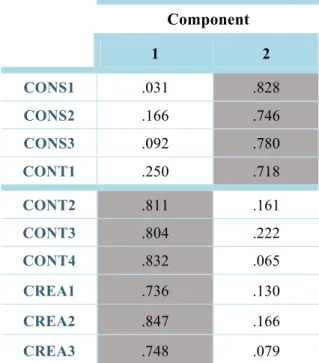 Table 10. Component matrix for engagement outcome 