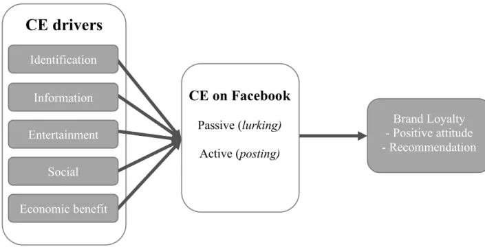 Figure 11. Research model (post factor analysis) Identification Information Entertainment Social Economic benefit CE drivers  CE on Facebook Passive (lurking) Active (posting)  Brand Loyalty  - Positive attitude  - Recommendation 