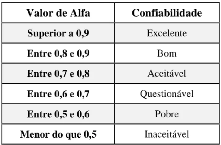 Tabela 4 - Valores do Alpha de Cronbach