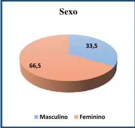 Figura 2 - Género dos utilizadores dos serviços. Fonte: SPSS