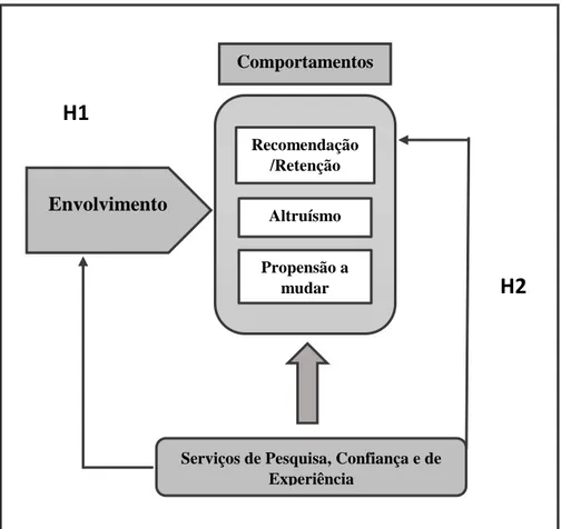 Figura 5-  Modelo conceptual (após análise fatorial)