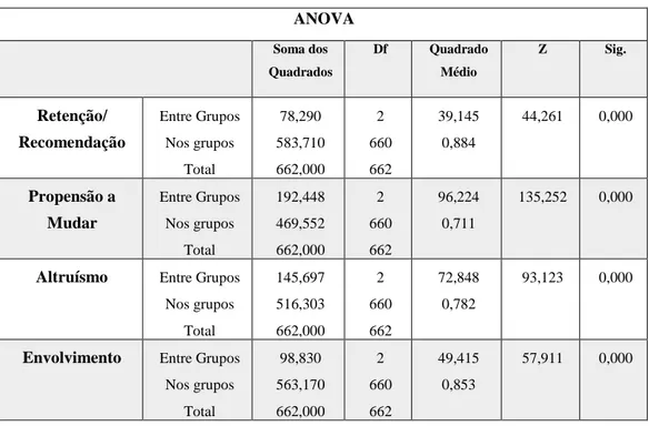 Tabela 10  -  Análise de variância (ANOVA). Fonte: SPSS ANOVA Soma dos  Quadrados  Df  Quadrado Médio  Z  Sig