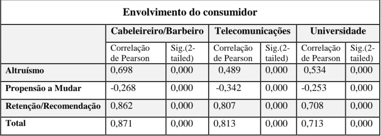 Tabela 12 - Correlações entre envolvimento e comportamentos do consumidor. Fonte: SPSS 