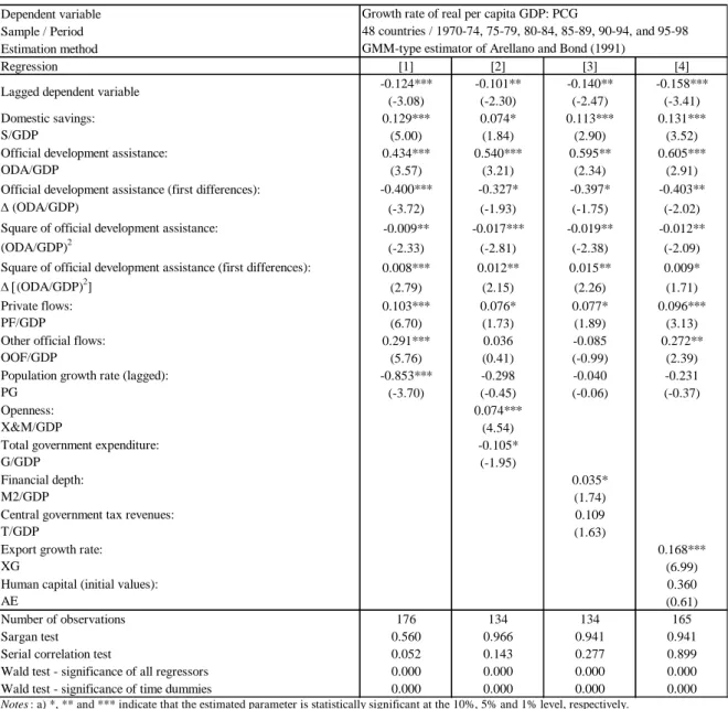 Table 2 - Growth regressions using panel data with fixed effects 