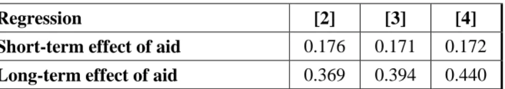 Table  3  suggests  that  for  developing  countries  as  a  whole  (for  a  country  with  the  mean aid/GDP ratio), an increase in the aid/GDP ratio of one percentage point leads to a  per capita growth rate increase of 0.17 percentage points
