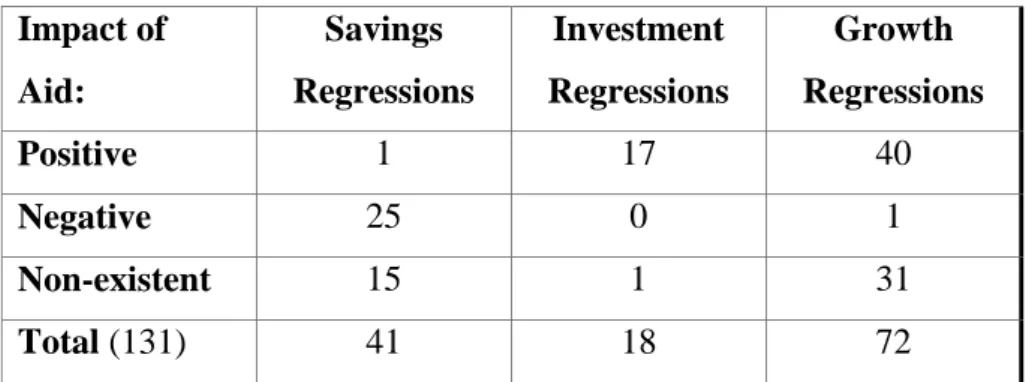Table 1 - Estimated results from twenty-nine cross-country regression studies  