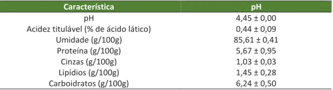 Tabela 1 – Características físico-químicas dos grãos de Kefir 