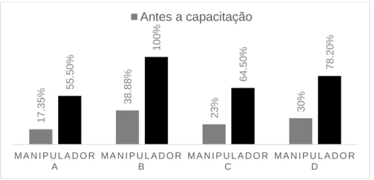Figura 2 - Conhecimento dos manipuladores de alimentos sobre Boas Práticas em serviço  de alimentação, antes e após a capacitação