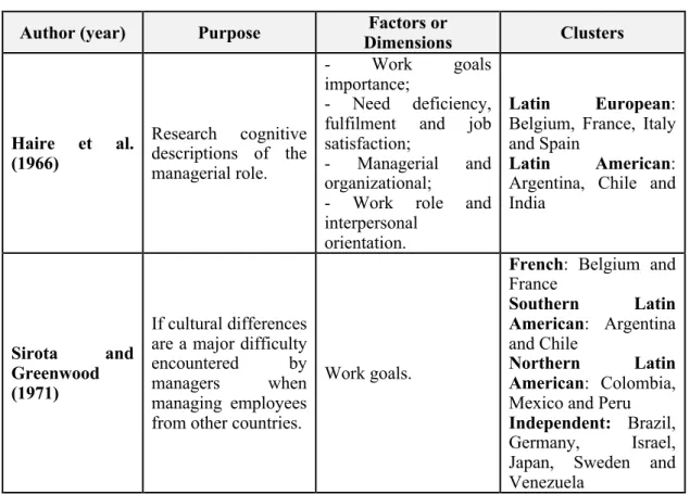 Table 7: Studies that cluster countries based on cultural dimensions or factors 