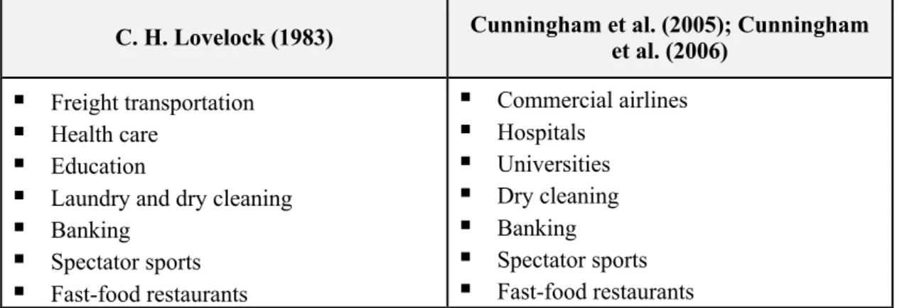 Table 8: Selection of services in previous studies that tested service dimensions  C. H