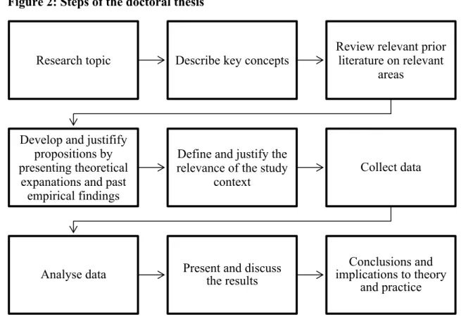 Figure 2: Steps of the doctoral thesis 