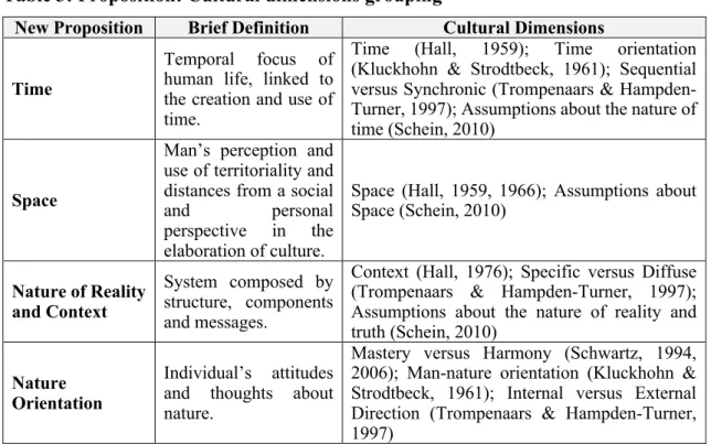 Table 3 presents a proposition to group cultural dimensions from Hall (1959, 1966,  1976),  Kluckhohn  and  Strodtbeck  (1961),  Schein  (2010),  Schwartz  (1994,  2006)  and  Trompenaars and Hampden-Turner (1997), that in fact are similar, when is taken i