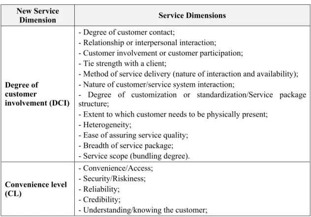 Table 5: New service dimensions proposition  New Service 