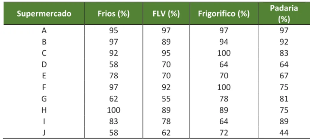 Tabela 2 - Porcentagem de adequações referentes as condições de físico-estruturais nos  supermercados avaliados, localizados na cidade de Teresina-PI, no período de dezembro 
