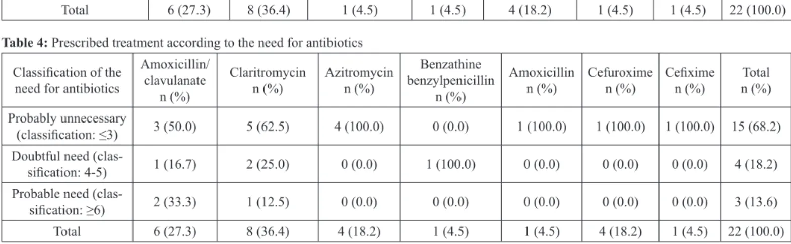 Table 4: Prescribed treatment according to the need for antibiotics Classification of the 