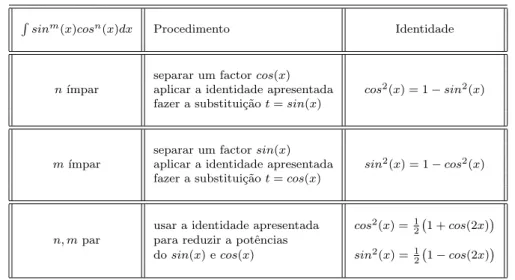 Tabela 3.1: Crit´erios a ter em conta para calcular a primitiva de R