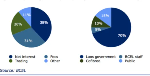 Figure 1 BCEL income source and shareholding 