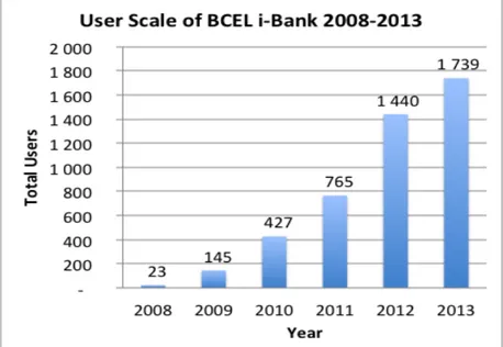 Figure 2 User Scale of IB   