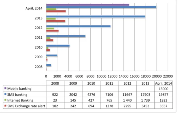 Figure 4 E-Banking Users of BCEL 