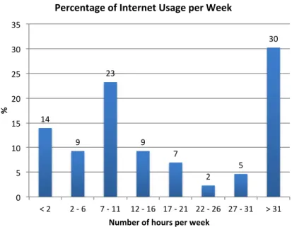 Figure 5 Percentage of Internet Usage per Week 