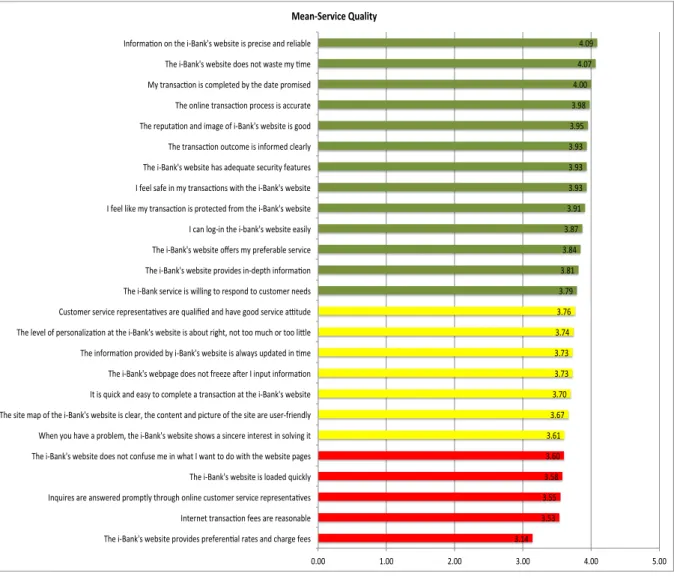 Figure 7 Internet banking Service Performances 