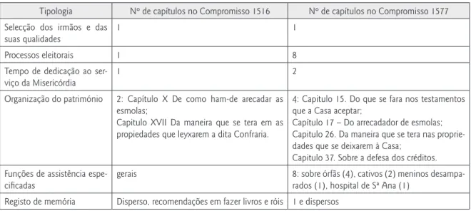 Tabela 2 – Agrupamento de capítulos por tipologia de assuntos e comparabilidade entre Compromissos da Misericórdia   de Lisboa: 1516 e 1577 43