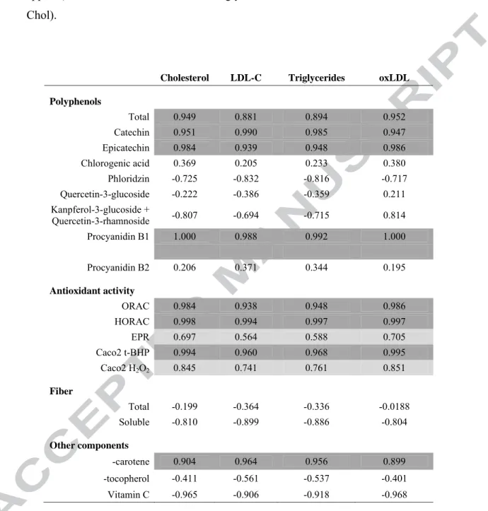 Table 2. Correlation values between phenolic content, antioxidant activity and fiber,  - -carotene,  -tocoferol concentration with ox-LDL and cholesterol lowering ability of  apples (% of total cholesterol, LDL-C, triglycerides and ox-LDL reduction relativ