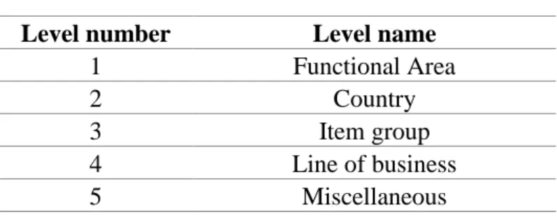 Table 1 – The 5 levels of the Chart of Accounts  Level number  Level name 