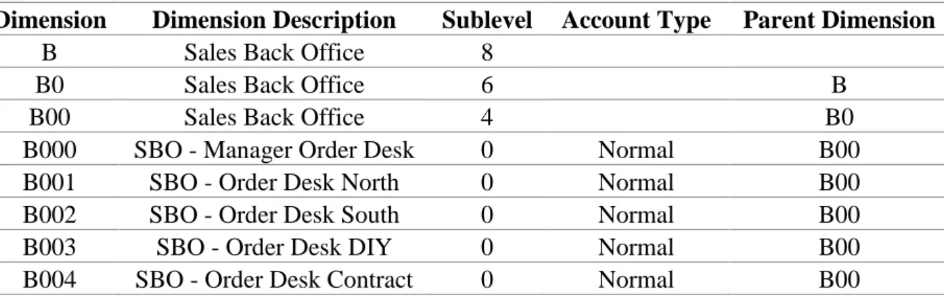 Table 2 – Sample of the List of Dimensions 