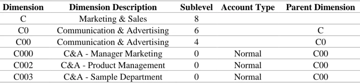 Table 5 – Dimensions of level 1 under parent dimension C 